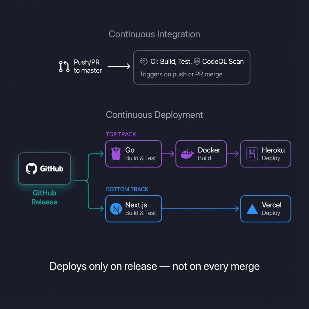 Minly — URL Shortener architecture diagram